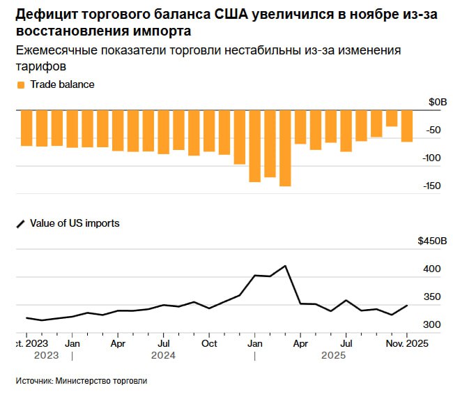Дефицит торгового баланса США с мировыми торговыми партнёрами в ноябре увеличился почти вдвое из за роста дефицита с Европейским союзом После месяца когда дефицит торгового баланса достиг самого низкого уровня с начала 2009 года он вырос до 56 8 млрд долларов что на 94 6 больше чем в октябре jkinvest news jkinvest