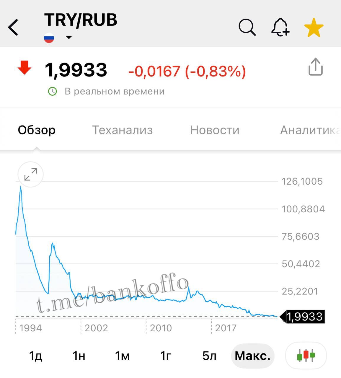 Турецкая лира рухнула ниже 2 рублей впервые в истории.