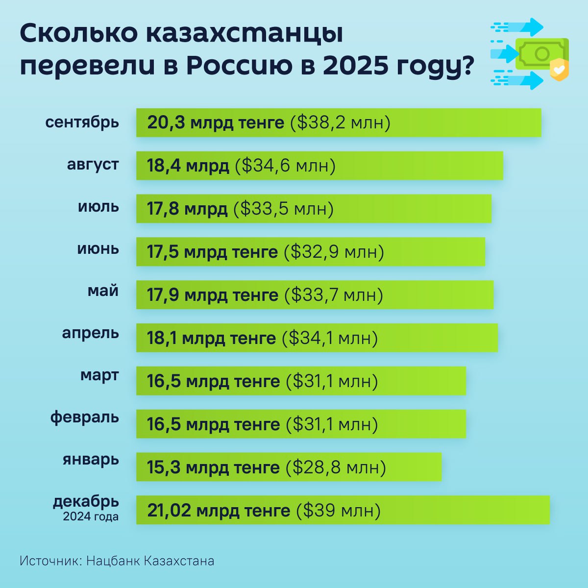 Казахстанцы побили рекорд по денежным переводам в Россию за 9 месяцев Подробнее в инфографике sputnikKZ sputnikKZ