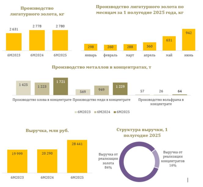 Селигдар операционные результаты за I полугодие 2025: — Суммарная выручка от продажи металлов увеличилась на 40% г/г и составила ₽28,4 млрд — Производство лигатурного золота составило 2 780 кг, оставшись на уровне прошлого года Читать далее #SELG