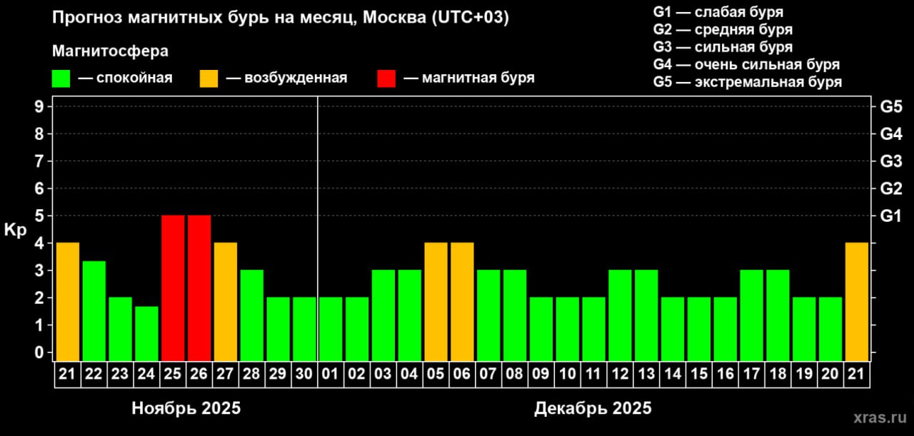 В конце ноября на Омскую область обрушится двухдневная магнитная буря Буря уровня G1 слабая буря прогнозируется 25 и 26 числа В четверг 27 ноября магнитосфера будет возбуждённой и магнитная буря пойдёт на спад сообщают специалисты Лаборатории солнечной астрономии ИКИ и ИСЗФ В такие периоды у метеозависимых людей могут наблюдаться головные боли головокружения нарушение сна и скачки артериального давления Врачи советуют заранее позаботиться о самочувствии соблюдать режим дня отказаться от чрезмерных физических нагрузок пить больше воды и избегать стрессовых ситуаций Om1 Омск в MAX