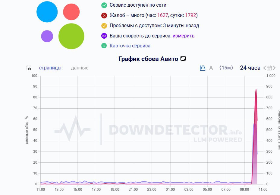 В работе Авито масштабный сбой Россияне жалуются на недоступность онлайн платформы За час поступило больше 1 5 тыс сообщений связанных с неполадками Радио 1 MAX Прислать новость