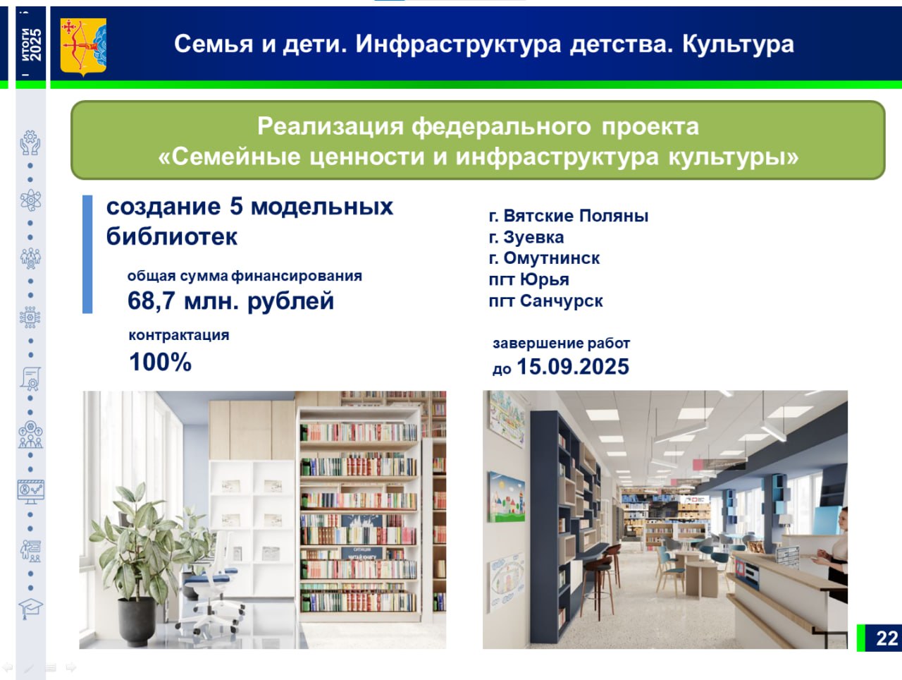 Светлана Шумайлова, зампред правительства Кировской области: — Также в 2025 году будут созданы 5 модельных библиотек: в г. Вятские Поляны, в Санчурске, в Зуевке, в Юрье, в Омутнинске на сумму 68,7 млн рублей. Контрактация составляет 100 %. Работы выполняются в срок. Риски невыполнения работ отсутствуют. Планируем открыть объекты в сентябре.