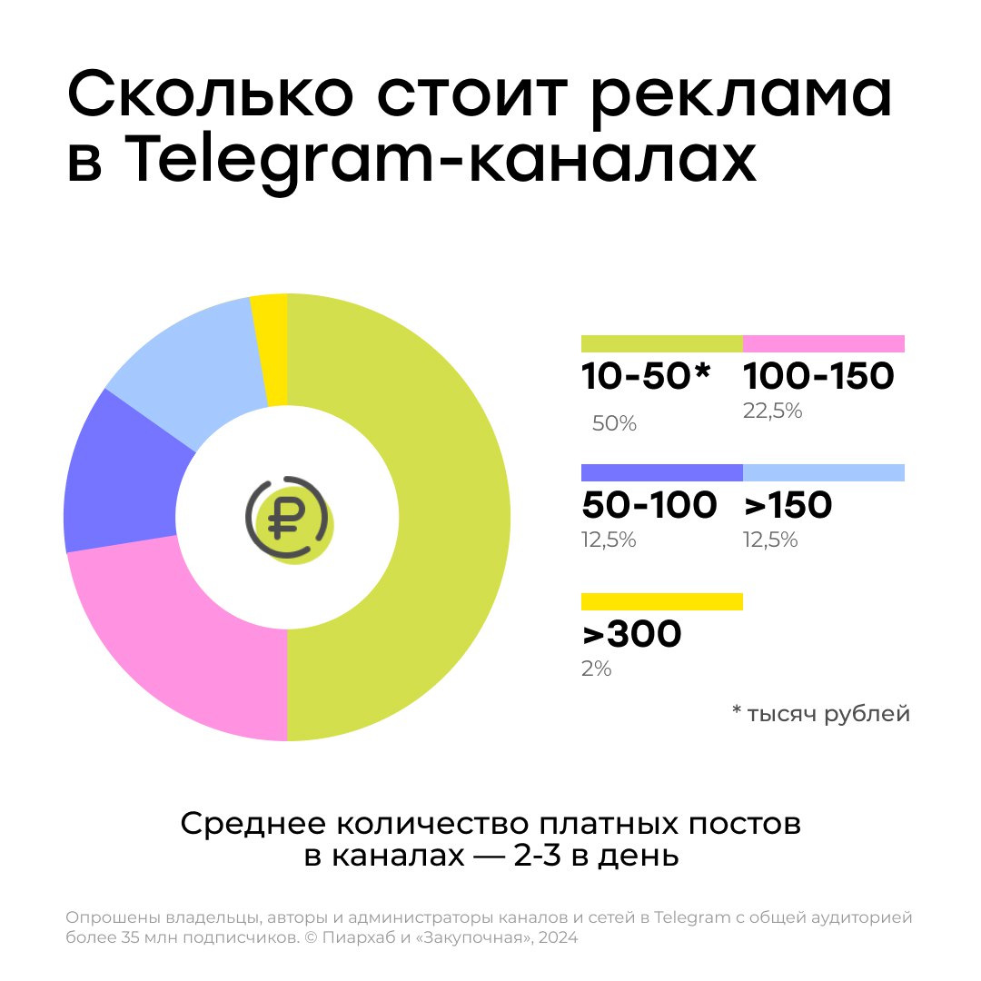 Средний чек на рекламу в телеграм-каналах составляет от 10 тыс. до 50 тыс. рублей, выяснило пиар-агентство Пиархаб совместно с проектом «Закупочная». Также опрошенные утверждают, что треть каналов ни за что не возьмет в ленту инфоповод от бренда бесплатно.   Есть и категории товаров, информацию о которых телеграм-каналы не готовы публиковать даже за большие деньги. Среди самых запрещенных оказались букмекерские конторы, микрофинансовые организации, темы, связанные с политикой, и криптовалютные проекты.  А у вас есть свой телеграм-канал?    Пожалуй, лучший телеграм-канал о маркетинге