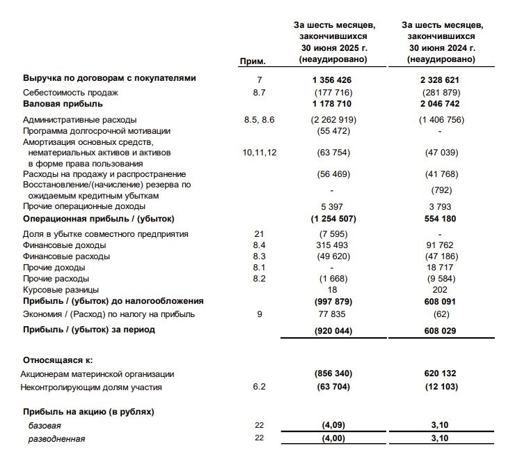 DATA RU Вышел отчет Аренадаты за 6 мес 2025 по МСФО Выручка 41 Опер убыток 1 2 млрд руб Чистый убыток 920 млн руб Отчет хорошее начало года Аналитика Облигации Крипто канал
