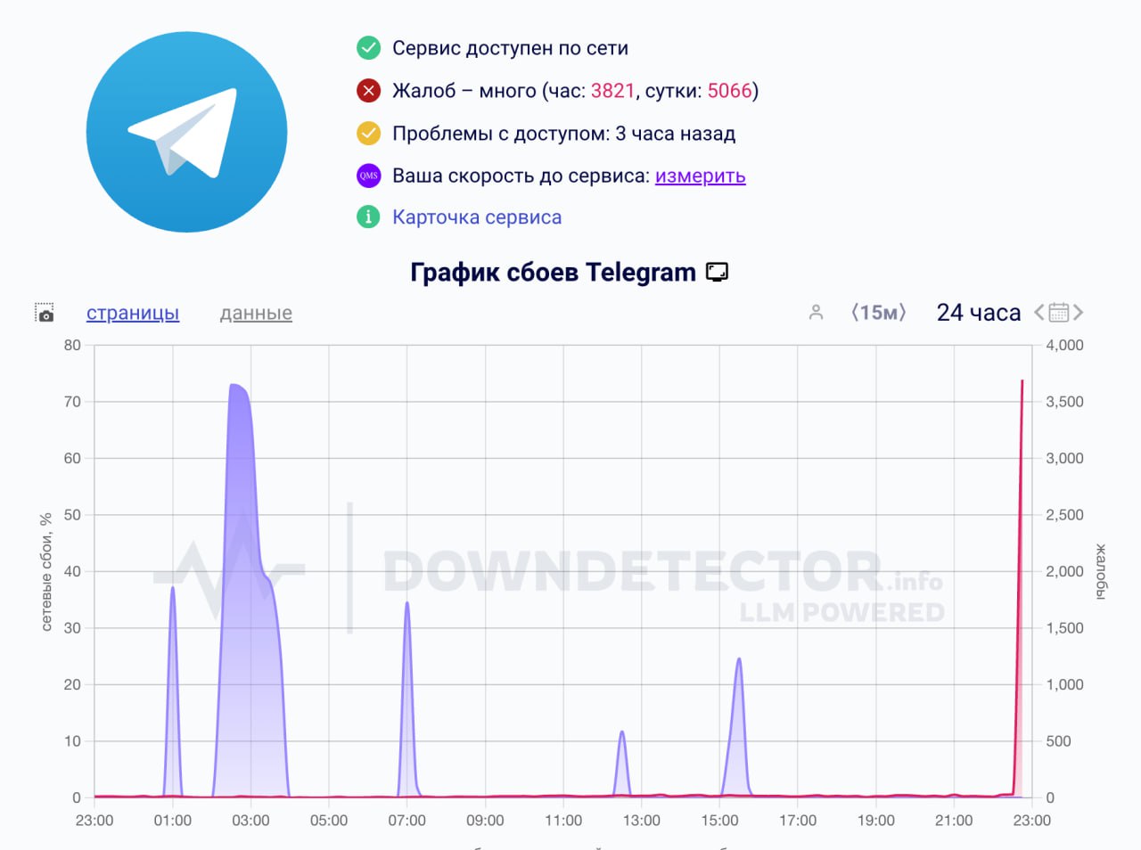 В Telegram наблюдается массовый сбой.