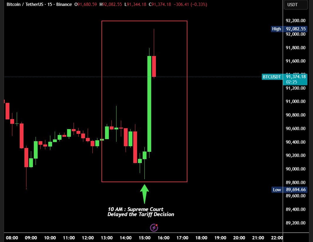 Верховный суд США все таки отложил решение по тарифам А министр финансов заявил что даже если их в итоге отменят то Трамп все равно найдет лазейки чтобы тарифы продолжали действовать Биткоин реагирует ростом на 2 000