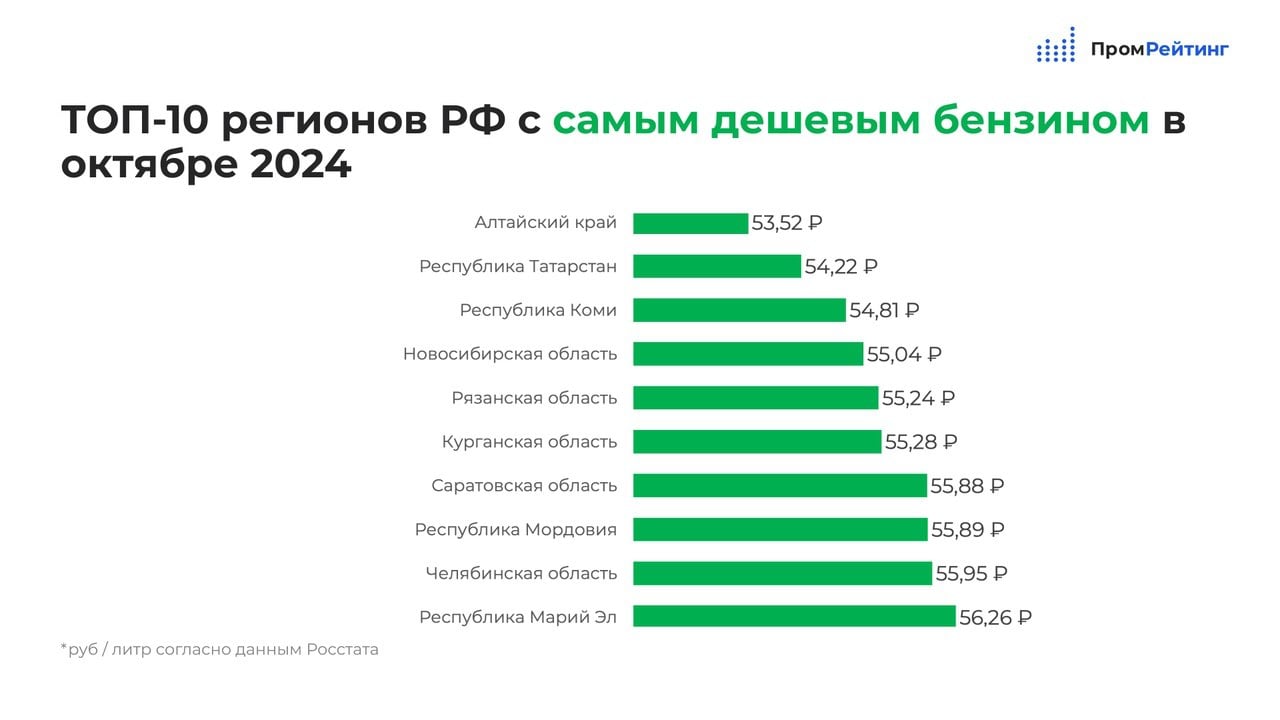 Челябинская область занимает 9 место в рейтинге регионов с самым дешевым бензином по итогам октября.