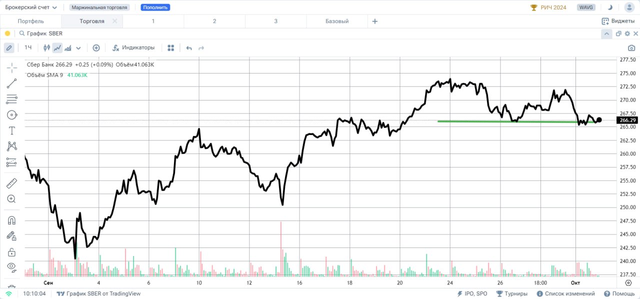СБЕРБАНК #SBER  Акции завершили предыдущую сессию у отметки 266,29 рублей. Вчерашнюю сессию акции торговались у уровня 266 рублей, у которого зафиксированы минимальные котировки инструмента на прошедшей недели. Таким образом, если “быки” не позволят снизится активу за уровень 266 рублей на текущей неделе и закроют ее выше, то это станет позитивом и сигналом на продолжение развития повышательной тенденции.