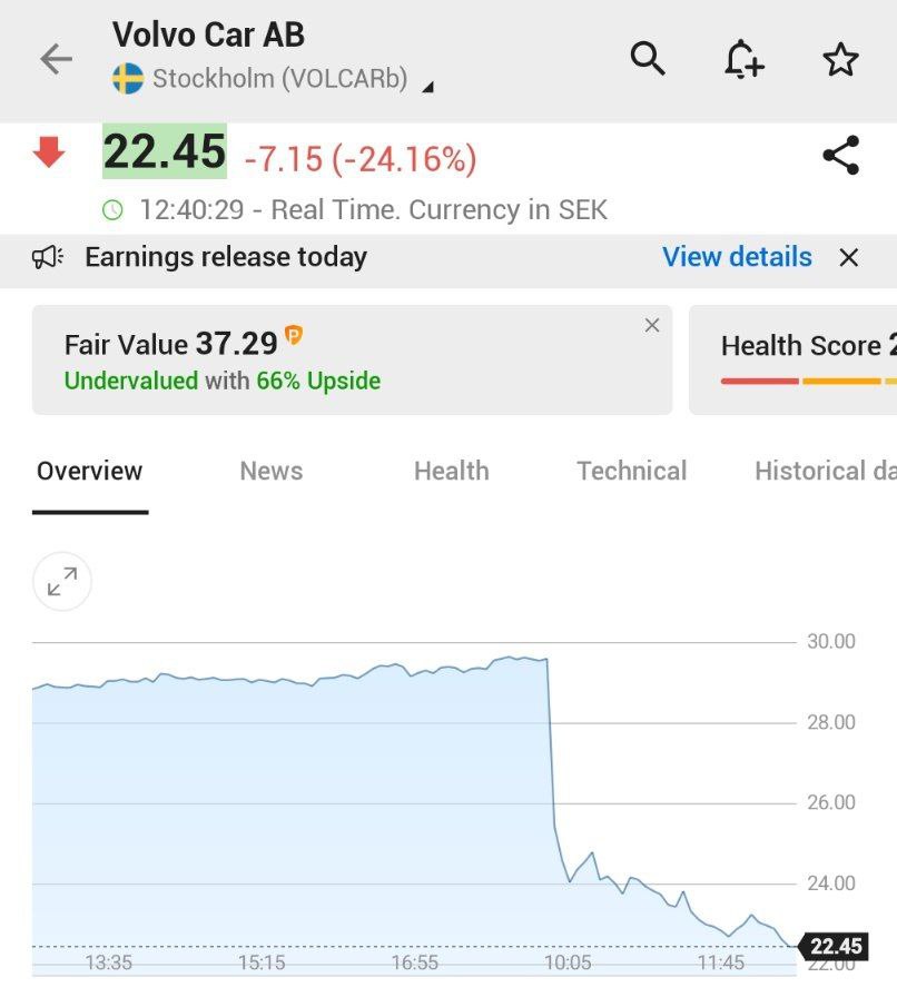 У шведского автогиганта Volvo худший торговый день в истории акции упали на 25 banksta