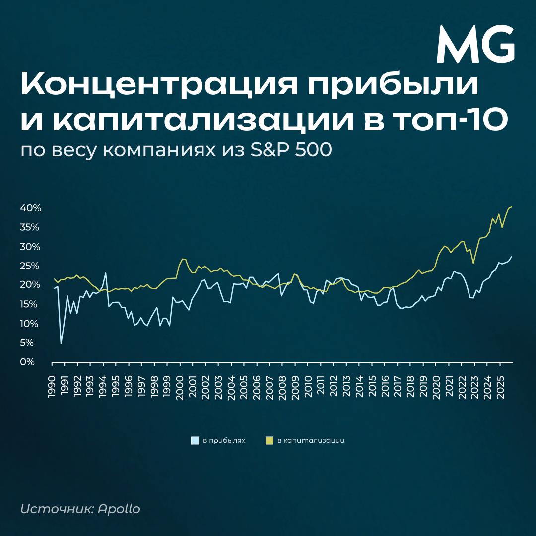 Всю неделю читали новости в Bloomberg WSJ FT Morningstar просматривали обзоры в инвестбанках чтобы собрать полезный дайджест Тут события которые напрямую влияют на инвестиционные решения но легко могли пройти мимо вашего внимания Повестка для Пауэлла и реакция рынков Кратный рост долгов бигтехов из за ИИ Перспективы доллара и евро в 2026 году Удачный год для хедж фондов Привлекательность рыночно нейтральных стратегий Опасения по поводу концентрации рынка США И другие важные события Инфляция в США замедлилась до минимума за четыре года Базовый индекс потребительских цен исключающий продукты питания и энергоносители в США за декабрь вырос на 0 2 по сравнению с ноябрем В годовом выражении инфляция составила 2 6 минимальный уровень за последние четыре года Более слабые чем ожидалось данные укрепили ожидания рынка облигаций что ФРС отложит снижение процентных ставок до середины года Источник Федеральное бюро статистики труда США Бигтехи увеличат объем выпуска облигаций в 5 10 раз за несколько лет Крупнейшие технологические компании активно инвестирующие в развитие искусственного интеллекта в ближайшие три года могут ежегодно размещать корпоративные облигации на сумму от 140 млрд до 300 млрд следует из исследования Bank of America Для сравнения пять так называемых гиперскейлеров Amazon Google Meta признана в РФ экстремистской Microsoft и Oracle в прошлом году привлекли 121 млрд а в период с 2020 по 2024 год в среднем занимали около 28 млрд в год Источник The Wall Street Journal Goldman Sachs не ожидает резкого снижения доллара в 2026 году Goldman Sachs оценивает перспективы валютного рынка в 2026 году как относительно спокойные Базовый сценарий банка предполагает постепенное и неглубокое ослабление доллара американская валюта остается переоцененной примерно на 15 однако устойчивость экономики США по мнению аналитиков не позволит ей резко снизиться Евро после заметного укрепления в 2025 году вошел в 2026 й уже близко к своей справедливой стоимости поэтому потенциал повторения прошлогоднего роста выглядит ограниченным Источник Goldman Sachs Активные ETF привлекли около трети всех притоков в биржевые фонды в 2025 году Morningstar отмечает рекордный рост активно управляемых ETF в 2025 году За год такие фонды привлекли около 475 млрд почти треть всех притоков в ETF Наибольший рост показали краткосрочные стратегии ориентированные на активный трейдинг в том числе с использованием деривативов Источник Morningstar AQR ожидает рост рынка США в ближайшие 5 10 лет на уровне 3 9 годовых Инвесткомпания AQR в фонды которой инвестировал фонд GEIST от MG опубликовала обновленные ожидания доходности основных классов активов на горизонте 5 10 лет Ожидаемая реальная доходность глобального портфеля 60 40 оценивается в 3 4 Будущая доходность американского рынка оценивается 3 9 против 4 1 год назад Источник AQR Продолжение дайджеста читайте на нашем сайте Подписывайтесь на MG Daily чтобы быть в курсе важных событий Записаться на консультацию можно в нашем чат боте