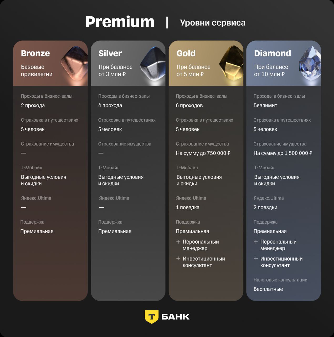 Т-Банк вводит многоуровневую систему T-Premium для состоятельных клиентов — банк разделит премиальных клиентов на четыре категории, Bronze, Silver, Gold и Diamond в зависимости от объема средств на счетах и уровня трат.   • Bronze  от 1 млн рублей, зарплата от 400 тыс рублей или траты от 200 тыс в месяц  дает кэшбэк до 60 тыс, страховку в поездках и два прохода в бизнес-залы.  • Silver  от 3 млн рублей или зарплата 400 тыс + траты от 200 тыс  добавляет 4 прохода в залы и инвестиционные консультации.  • Gold  5–9,9 млн рублей  включает 6 проходов, такси до 2,5 тыс и менеджера.  • Diamond  от 10 млн рублей  предоставляет безлимитный доступ в бизнес-залы, две поездки на такси и расширенные консультации. Все уровни сохраняют повышенный кэшбэк, спецусловия по инвестициям и страховки. Эксперты отмечают, что такой подход повышает прозрачность и эффективность работы с премиальным сегментом.