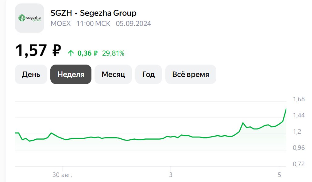 Сегежа, ты куда?   Рост акций лесопромышленного комплекса от дна уже 47%. За 2 торговых дня рост более 35%. Что произошло?   1  Президент компании Александр Крещенко заявил, что несмотря на сложности, компания сохраняет прогноз ключевых финансовых показателей на 2024 год. По итогам первого полугодия показатель OIBDA составил 5,70 млрд. рублей, показав рост на 42%. Ориентир по итогам года - 18 млрд. рублей подтвержден. Это значит во втором полугодии компания по прогнозу значительно прибавит.   2  АФК Система планирует увеличить долю в дочерней компании в рамках проведения дополнительной эмиссии акций. Об этом сообщил ее основатель Владимир Евтушенков в рамках ВЭФ-2024. Сейчас доля АФК составляет 62,20%.   По нашему мнению, в данный момент Сегежа представляет интерес только для трейдинга. Долгосрочным инвесторам стоит дождаться объявления параметров и объема дополнительной эмиссии акций перед принятием инвестиционного решения.    По всей видимости, объем допэмиссии будет значительным, так как основатель АФК намекнул, что он позволит решить проблему долга Сегежи.  Не рекомендация!   #ИнвестИдеи   ⁉ А у вас есть акции Сегежа? Что планируете делать?  Покупать,  Продавать,  Держать,  Наблюдаю