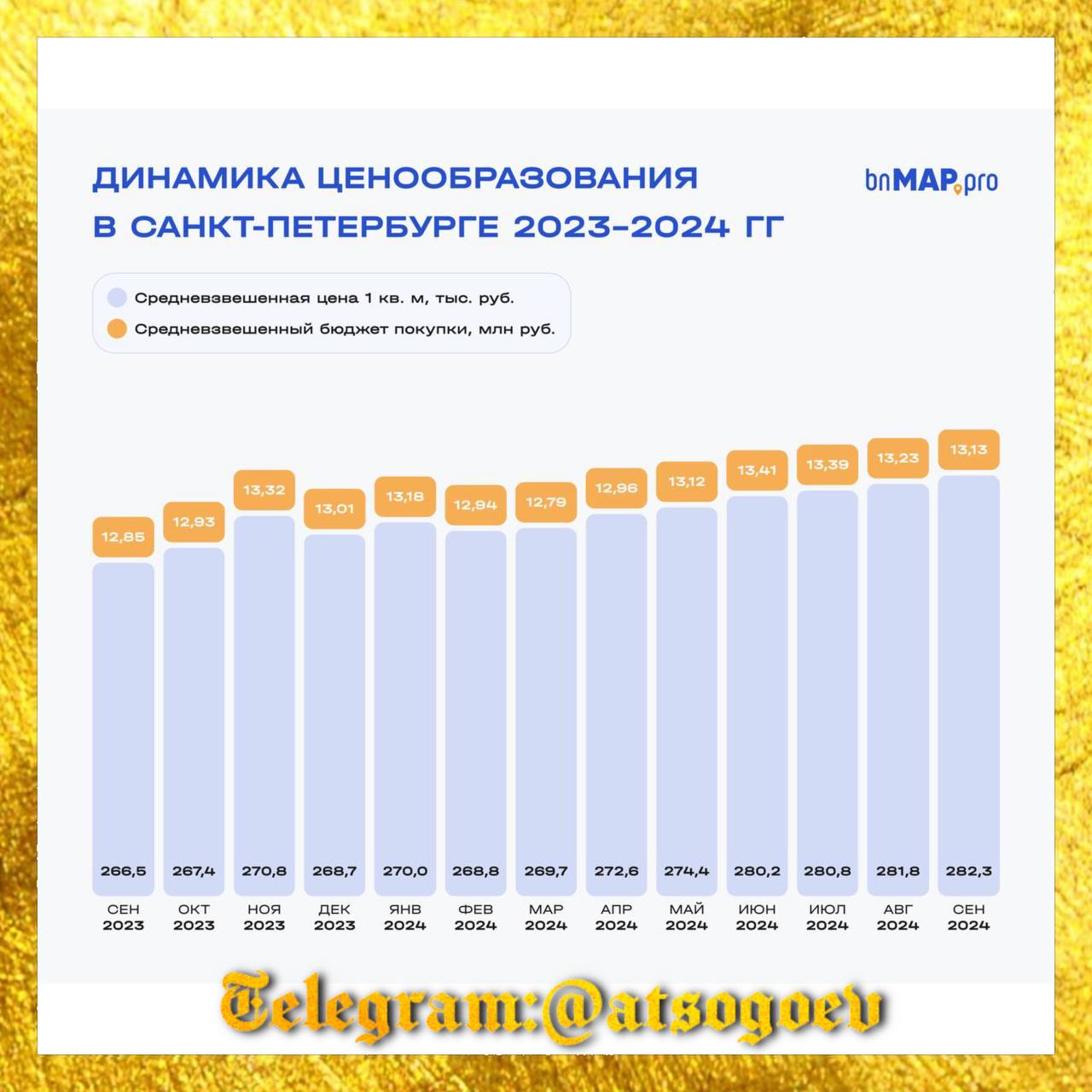 Краткие итоги сентября 2024 года на рынке предложения новостроек Санкт-Петербурга от коллег из ВNmар.рro    По сравнению с августом 2024 года снизились все ключевые показатели, кроме средней цены 1 м2.     Средняя цена 1м2 в эконом- и комфорт-классах снизилась на 0,3%  до 231,09 тыс. руб. . В высокобюджетных новостройках повысилась на 1,8%  до 425,49 тыс. руб. .     Число новостроек в реализации по итогам итогам сентября сократилось на 1,8%  до 273 шт. , а количество лотов в продаже - на 2,8%  до 38,1 тыс. шт. .     В сентябре 2023 года средневзвешенная цена 1м2 составляла ₽266,5 т./м2, а в сентябре 2024 достигла ₽282,3 т./м2, таким образом годовой прирост цен на новостройки за год составил 6%.