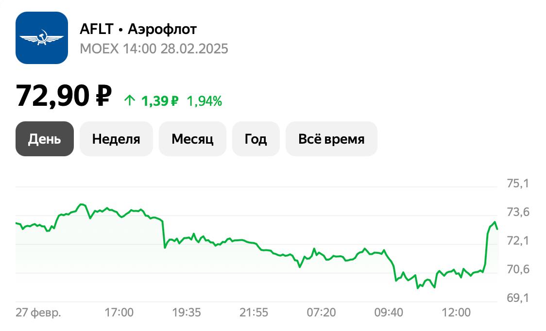 Акции «Аэрофлота» резко подскочили на новости о возможном авиасообщении России и США.