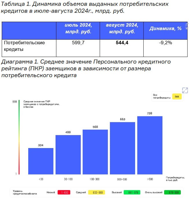 Наблюдение: НБКИ за месяц объем выданных потребительских кредитов сократился на 9,2%  Снижение объема потребительских кредитов: В августе 2024 года объем выданных потребительских кредитов снизился на 9,2% по сравнению с июлем, составив 544,4 млрд руб.  Снижение количества выданных кредитов: Количество выданных кредитов также уменьшилось на 2,4%, до 3,30 млн единиц.  Лидеры по объему кредитов: Наибольший объем кредитов был зафиксирован в Москве, Московской области, Санкт-Петербурге, Краснодарском крае и Свердловской области.  Регионы с самым большим сокращением: Среди регионов с наибольшим сокращением объема потребкредитов — Республика Татарстан, Нижегородская область и Башкортостан.  Жесткая денежно-кредитная политика: Замедление рынка необеспеченного кредитования связано с ужесточением денежно-кредитной политики, несмотря на рост доходов населения.  Персональный кредитный рейтинг: Банки продолжают выдавать кредиты заемщикам с высоким ПКР, который в среднем по стране составляет 564 балла.  #кредиты #банки
