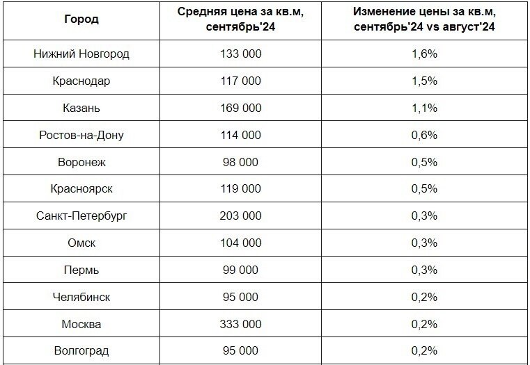 В сентябре в Нижнем Новгороде стоимость квадратного метра на вторичном рынке жилья составила 133 тыс. рублей. Это на 1,6% больше, чем месяцем ранее, сообщает сервис «Яндекс Недвижимость». Средняя цена готовой квартиры составляет в городе 6,3 млн рублей, площадь – 47,7 кв. м.