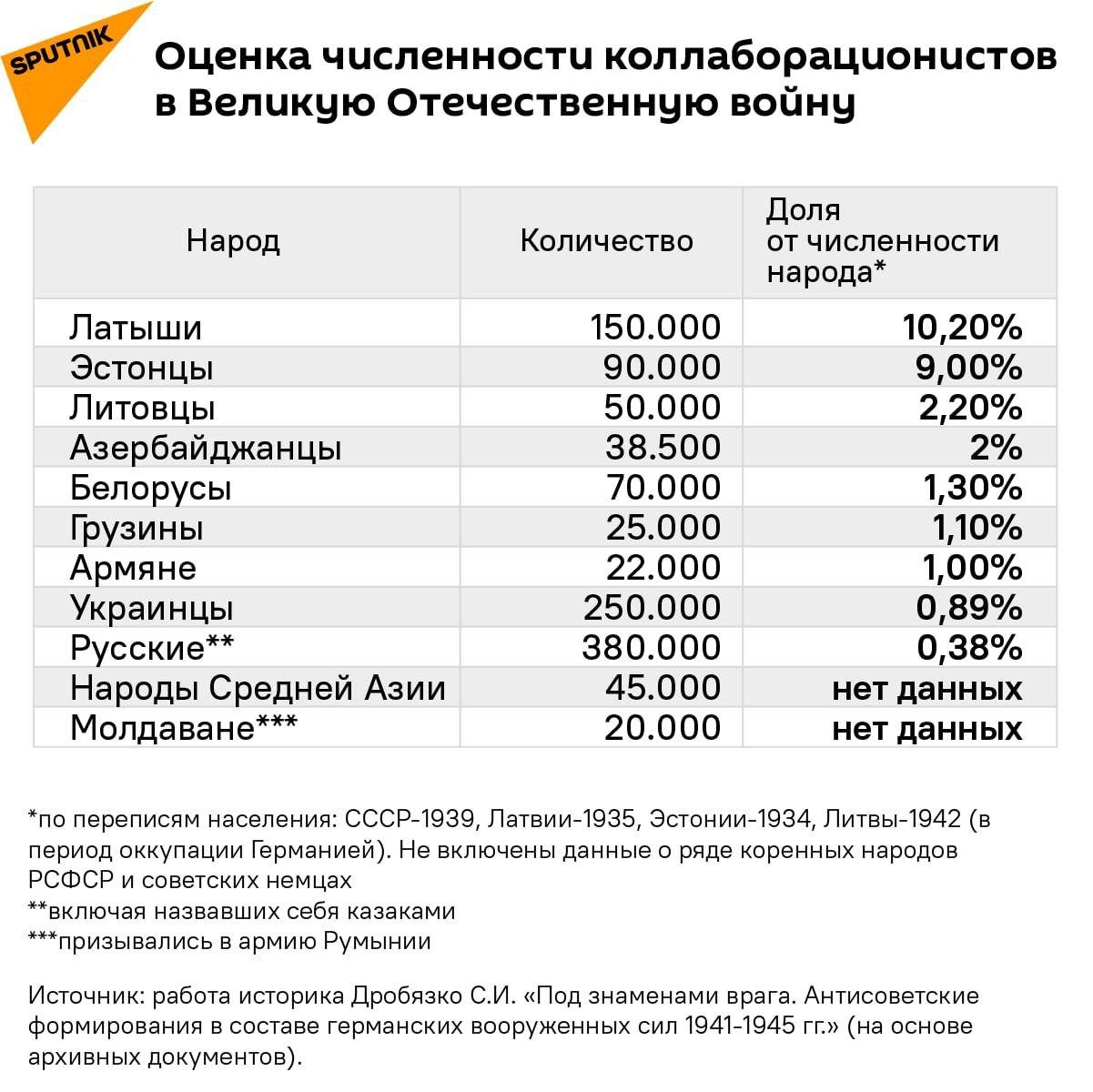 Прибалтика «борется» с Днем Победы В Латвии полиция завела административные дела за то, что люди возлагали цветы с георгиевскими лентами, выкладывали звезду из свечей и писали на асфальте «9 мая». Даже богослужение у мемориала вызвало подозрения. В Литве премьер-министр открыто призвал граждан не праздновать 9 Мая. Русская община каждый год собирается на Антакальнисском кладбище в Вильнюсе, где похоронены советские воины. В 2023-м там уже успели снести памятник освободителям. А вот интересная инфографика. По статистике, именно Прибалты в годы Второй мировой были одними из самых активных пособников нацизма. Потом – образцовые комсомольцы, а теперь – борцы с «советским наследием». Осташко! Важное подпишись #важное