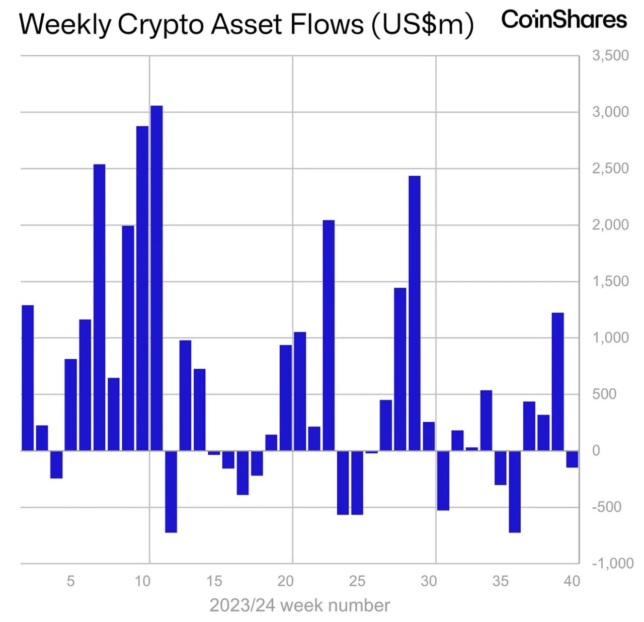 Coinshares. Еженедельный отчет  Отток из инвестиционных продуктов, связанных с криптой, на прошлой неделе составил $147 млн. против притока +$1.2 млрд. неделей ранее   Прибыль компаний США из S&P500 выросла на 4,2% в 3 кв. 2024 г. - опрос FactSet. S&P500 скорее всего, продолжит рост в 4кв 2024г  - аналитики, MarketWatch.   Будет ли соответствовать рост прибыли ожиданиям инвесторов, большой вопрос