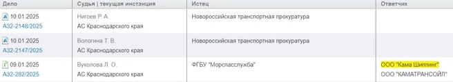 На Кубани подали иски к владельцам затонувших танкеров  ⏺Новороссийская транспортная прокуратура инициировала подачу двух заявлений в Арбитражный суд Краснодарского края для привлечения к административной ответственности ООО «Кама Шиппинг», владельца танкера «Волгонефть-212». На соответствующую информацию в картотеке суда обратил внимание РБК Краснодар.  ⏺Кроме того, Федеральное государственное бюджетное учреждение «Морспасслужба» также подало исковое заявление против ООО «Кама Шиппинг» и ООО «Каматрансойл». В качестве третьего лица в этом деле выступает ЗАО «Волгатранснефть», которое является владельцем другого танкера — «Волгонефть-239».      Новости Краснодара