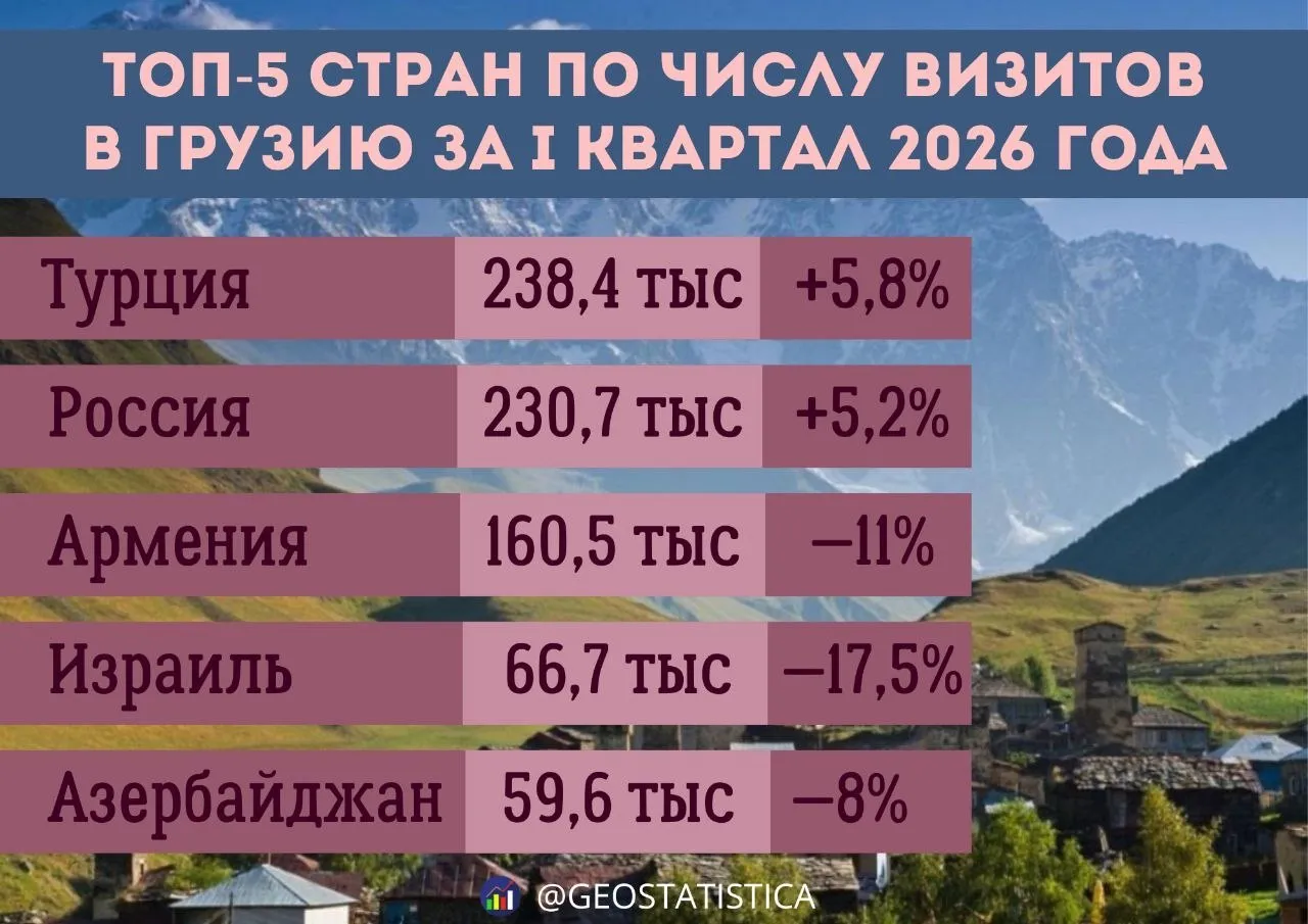 За первые три месяца 2026 года Грузию посетило 997 529 международных туристов Это на 4 или 38 582 визита превышает показатели аналогичного периода 2025 года и является абсолютным рекордом для первого квартала за всю историю независимости страны
