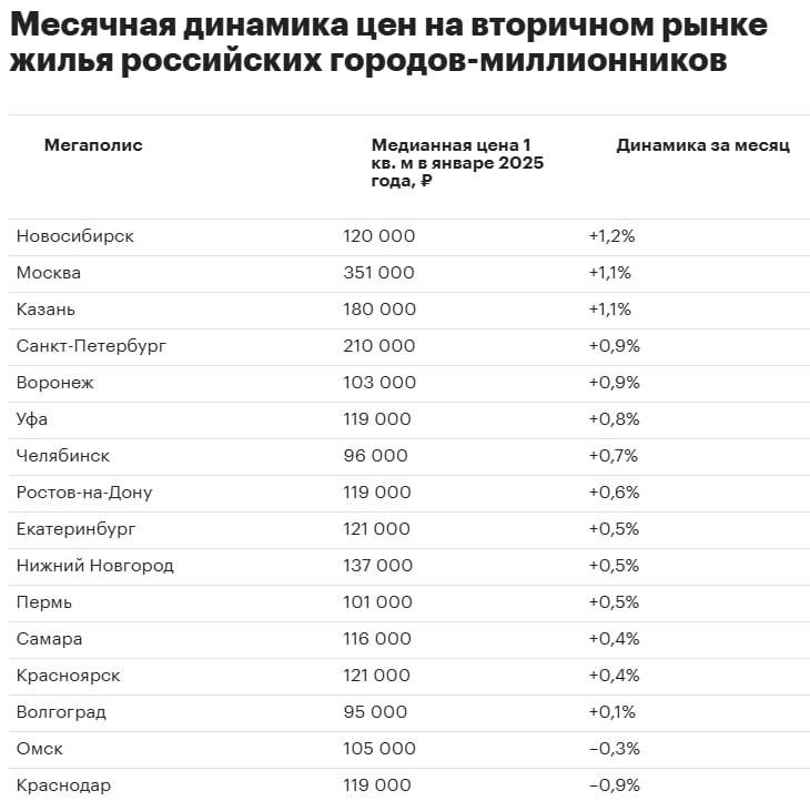 За месяц цены на вторичку в крупнейших городах изменились мало. Более чем на 1% они выросли только в трех мегаполисах: в Новосибирске, Москве и Казани. А краснодарские квадратные метры, напротив, почти на столько же подешевели — на 0,9%.