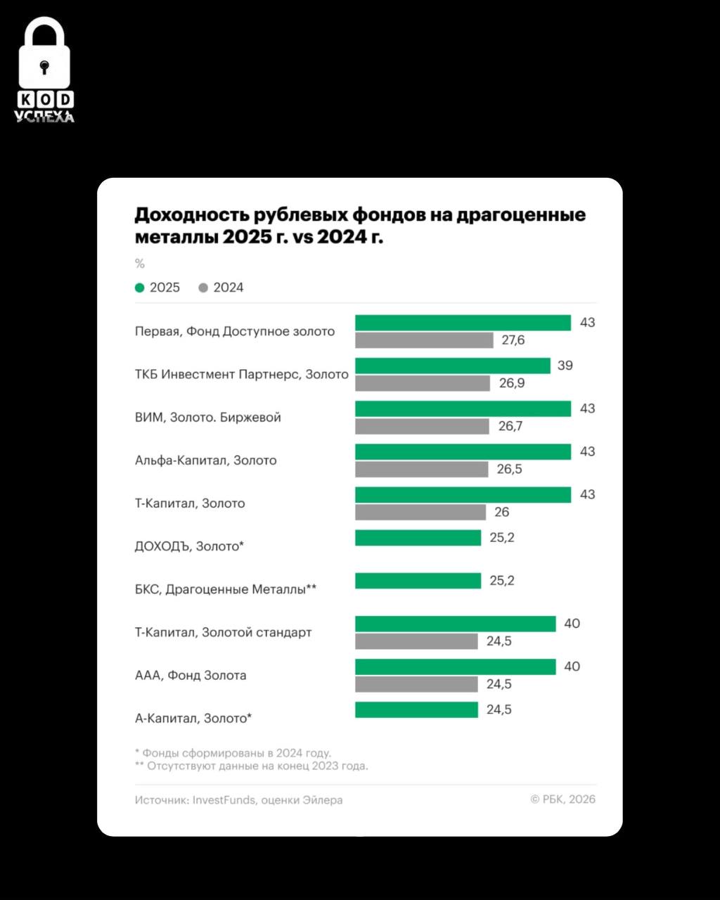 Наиболее доходной категорией ПИФов по итогам 2025 года стали рублевые фонды на драгметаллы со средней доходностью 25 8 РБК со ссылкой на Эйлер Код успеха Бизнес и Финансы