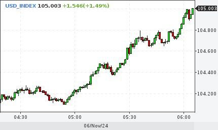 Доллар начал резко укрепляться из-за лидерства Трампа на выборах.