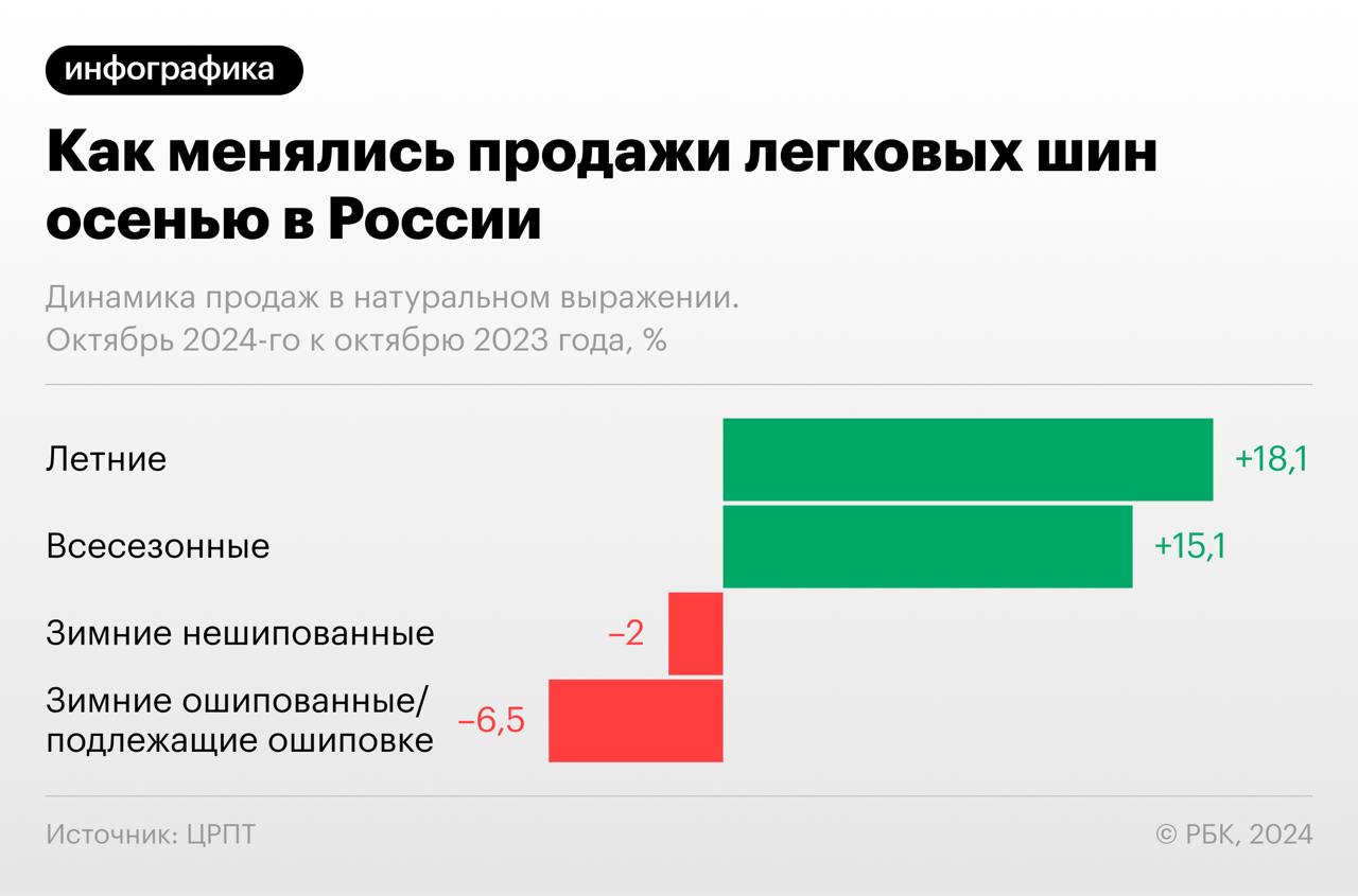 В октябре продажи легковых зимних шин снизились: нешипованных покрышек в натуральном выражении было куплено меньше на 2%, а шипованных — на 7% по отношению к октябрю 2023 года.  Продажи летних шин, напротив, выросли на 18%, а всесезонных — на 15%.  Эксперты объяснили снижение интереса со стороны автолюбителей к покупке зимних шин с финансовыми трудностями и ростом стоимости покрышек. Средняя стоимость зимней шипованной шины в октябре составила 7674 руб. за единицу  +16% к октябрю 2023 года .