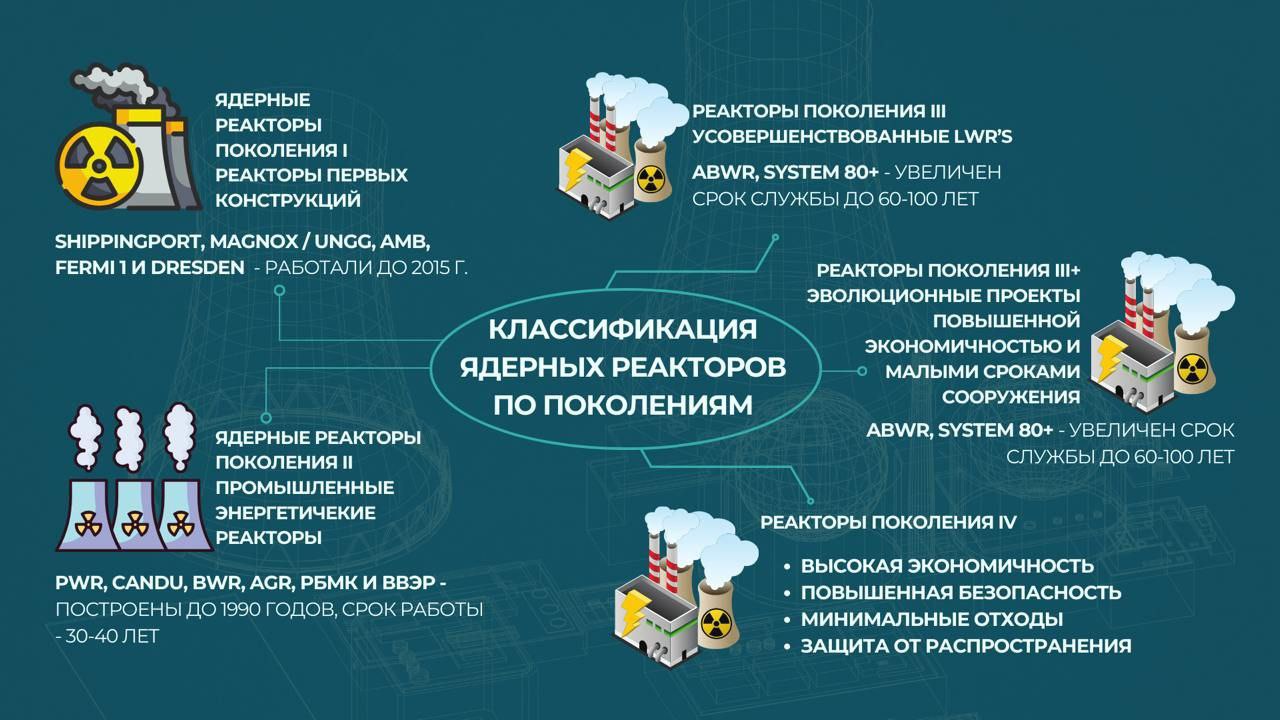 В Казахстане обсудили  строительство АЭС через призму мировой экономики   Эксперты ЦАИ «Евразийский мониторинг» организовали экспертное обсуждение аналитического доклада «Мировая ядерная энергетика и Казахстан: новая эпоха и новые перспективы».  Открывая заседание, директор ЦАИ «Евразийский Мониторинг» Алибек Тажибаев отметил, что мировое сообщество сталкивается сегодня с постоянными вызовами энергетической безопасности. При этом атомная энергетика сегодня сочетает высокую производительность с низким индексом отрицательного влияния на окружающую среду.  Участники заседания, отметили, что атомная энергетика продолжает играть важную роль в глобальной энергетической безопасности. Это подтверждается тем, что в 2023 году в мире функционировали 413 действующих ядерных реакторов, а еще 58 находились на стадии строительства. В некоторых странах атомная энергетика обеспечивает до 25% всей электроэнергии.   Одной из центральных тем обсуждения стал международный опыт, который может быть полезен для Казахстана при реализации такого масштабного проекта. Эксперты уверены, что в случае начала строительства АЭС в Казахстане выбор в пользу подрядчика однозначен – это должен быть Росатом.   И здесь важно понимать, почему в пользу Росатома, как основного подрядчика свой выбор сделала, например, Турция. Россия предлагает очень выгодные условия, не требующий вложения со стороны государства.   На всем периоде реализации проекта создается большое число рабочих мест. Так в Турции было трудоустроено порядка 3500 высококвалифицированных специалистов, а сотни молодых людей уехали учится престижным специальностям связанным с эксплуатацией АЭС. Поэтому в случае в Казахстаном, не нужно изобретать велосипед, а следовать уже отработанной модели.  На встрече не обошли вниманием и экономические аспекты строительства АЭС. Было подчеркнуто, что, несмотря на высокие начальные затраты, в долгосрочной перспективе атомная энергетика может стать важным фактором для достижения устойчивого экономического роста и энергетической независимости Казахстана.  Подводя итоги обсуждения, директор Центра аналитических исследований «Евразийский мониторинг» Алибек Тажибаев отметил:  «Строительство АЭС в Казахстане требует серьёзного подхода, учитывающего не только экономические и технологические, но и социальные аспекты. Нам нужно принять решение, которое будет отвечать интересам страны на десятилетия вперед»