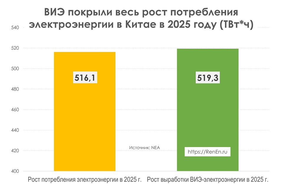 Весь рост потребления электроэнергии в Китае в прошлом году был обеспечен за счет прироста выработки электростанций работающих на основе ВИЭ Потребление электроэнергии в 2025 году выросло на 516 1 ТВт ч а выработка на основе ВИЭ увеличилась на 519 3 ТВт ч