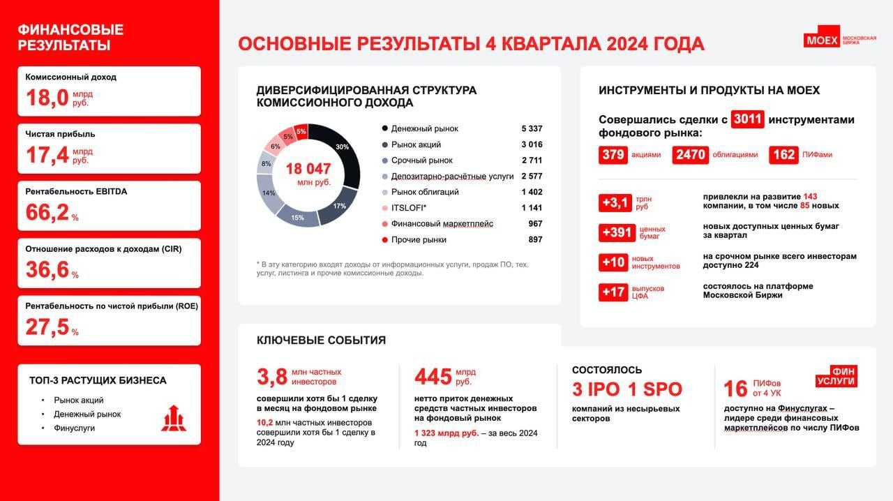 Чистая прибыль Мосбиржи по МСФО в 2024 году выросла на 30%  "Московская биржа" по итогам 2024 года получила 79,2 млрд рублей чистой прибыли по МСФО, что на 30,3% больше, чем в 2023 году  60,77 млрд рублей , говорится в сообщении торговой площадки.  В четвертом квартале чистая прибыль сократилась в годовом выражении на 13,2%, до 17,4 млрд рублей.  EBITDA "Мосбиржи" в 2024 году выросла на 25,5%, до 103,2 млрд рублей, в IV квартале - сократилась на 13,5%, до 22,7 млрд рублей.  Скорректированная чистая прибыль в 2024 году увеличилась на 34,2%, до 80,1 млрд рублей, скорректированная EBITDA - на 29%, до 104,3 млрд рублей. #moex