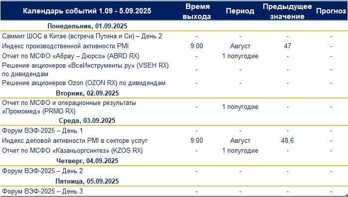 Очередной отчетный период подходит к концу На этой неделе опубликуют финансовые отчеты лишь четыре компании см таблицу В центре внимания визит Владимира Путина в Китай Вместе с российским лидером поехали представители бизнеса в частности главных экспортеров Роснефти и Газпрома В рамках саммита Шанхайской организации сотрудничества есть шанс заключить новые бизнес контракты Новости об этом могут дать позитив как для бумаг компаний так и для рынка в целом Еще одно важное событие этой недели Восточный экономический форум который пройдет во Владивостоке с 3 по 6 сентября По итогам саммита и ВЭФ можно ожидать новых соглашений и других позитивных новостей Например уже известно что страны ШОС договорились основать Банк развития а РФПИ объявит о новых проектах в сфере инвестиций с Китаем и Индией Ну и последнее за чем нам предстоит следить в ближайшие 5 дней макроэкономические данные В четверг будет опубликован индекс деловой активности PMI в секторе услуг за август Значение выше 50 будет означать рост экономической активности а ниже падение