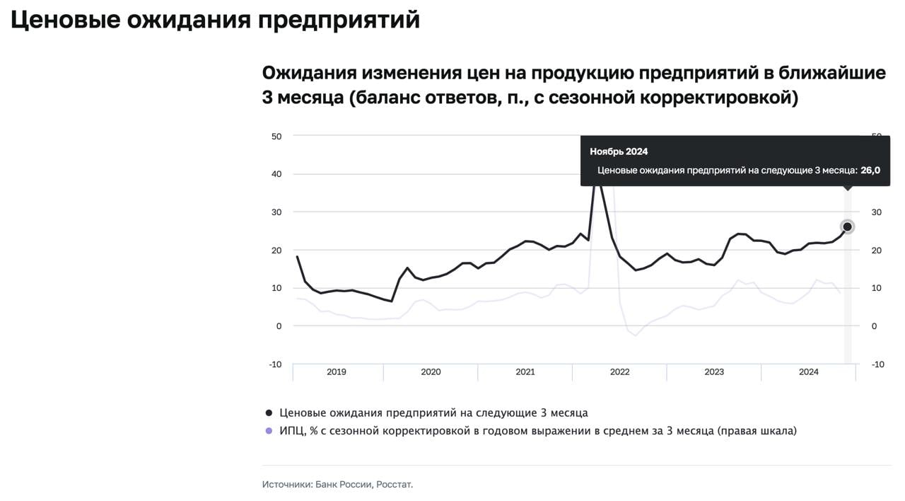 Ценовые ожидания бизнеса повысились третий месяц подряд и достигли нового локального максимума с мая 2022 года.  Это еще один повод для Банка России повысить ставку в декабре. Так же как и высокие инфляционные ожидания.  Ставку, вероятно, повысят. Вопрос только в шаге, 1% или 2 %.