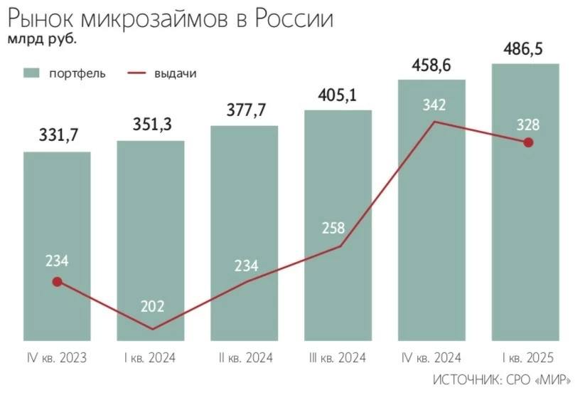Банковские МФО наращивают долю: в I кв 2025 г. выдали займов на ₽328 млрд при снижении объема выдач на 4% кв/кв. Несмотря на это, совокупный портфель микрозаймов вырос на 6,1% кв/кв и достиг ₽486,5 млрд— Ведомости Читать далее #ZAYM