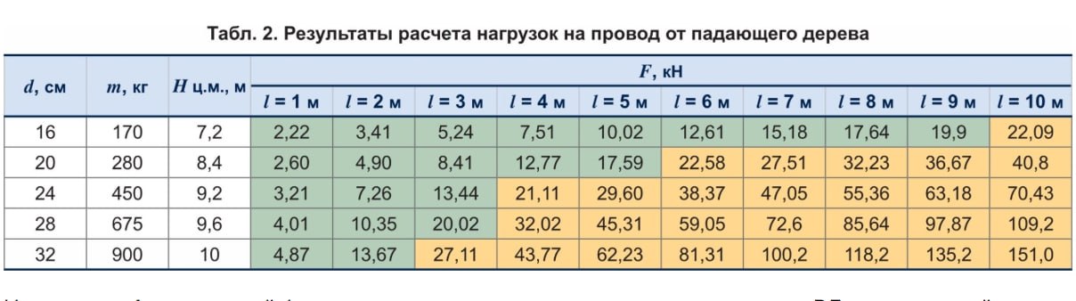 Группа авторов под руководством главного инженера Россетей Дмитрия Гвоздева опубликовала научную статью Оценка повреждаемости ЛЭП 6 20 кВ в лесной местности вызванной падением деревьев на различном удалении от провода Ключевой вывод статьи чем дальше от ЛЭП находится дерево и чем толще его ствол тем большую нагрузку на ЛЭП оно наносит при падении Соответственно представляется целесообразным уменьшение ширины просек в РФ для ЛЭП 6 20 кВ с защищенными проводами до 3 метров что позволит дополнительно существенно уменьшить площадь расчистки