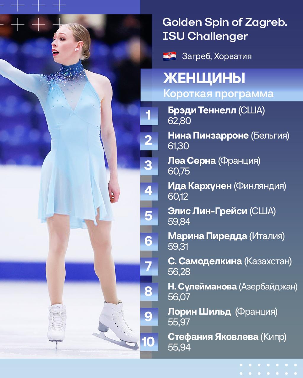 Брэди Теннелл выиграла короткую программу на турнире в Загребе Пинзарроне вторая Самоделкина только седьмая Лучший канал о фигурном катании