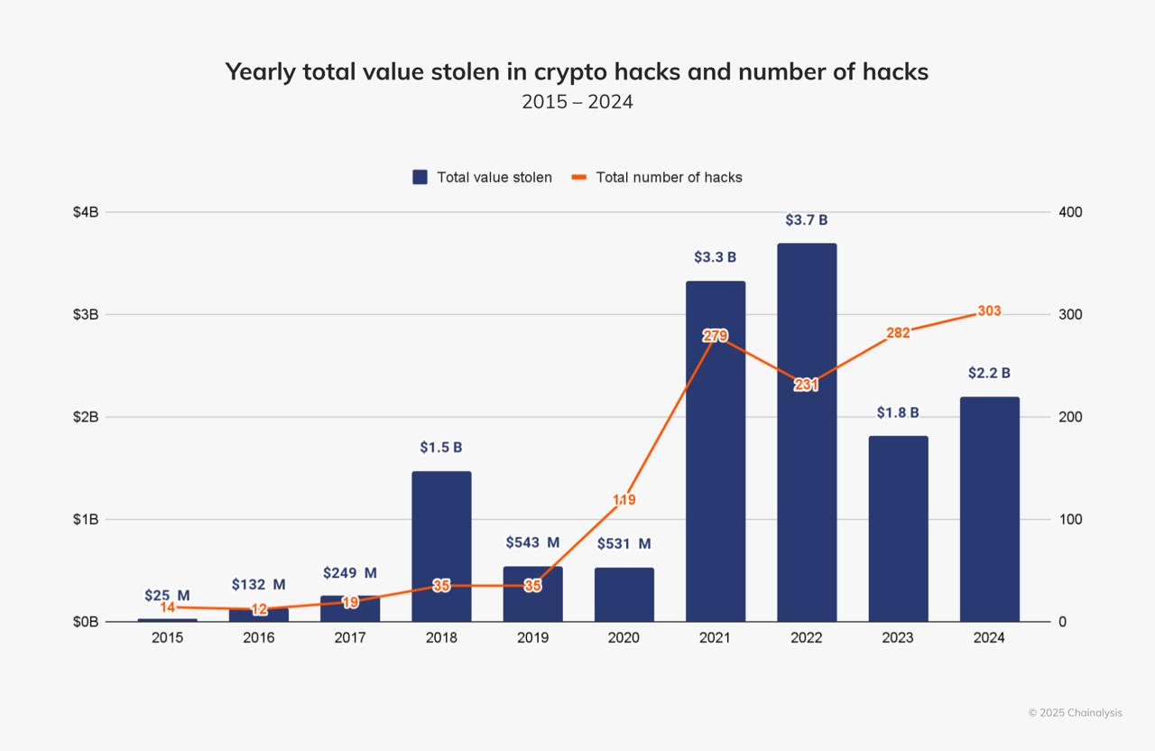 Chainalysis: По итогам 2024 хакеры смогли украсть криптовалюту на $2,2 млрд  – За 2018-2023 хакерам удавалось украсть $1+ млрд/год – По итогам 2024 они смогли украсть $2,2 млрд  +21,07%  – Число случаев взлома по итогам года достигло уже 303 – Это был рекордный год для хакеров из Северной Кореи – За 2024 они смогли украсть $1,34 млрд за 47 взломов – В деньгах они украли вдвое больше  +103% , чем за 2023 – На них приходится 61% от общей суммы краж за 2024 – По количеству инцидентов их доля составила 20% за 2024 – Криптоатаки из Северной Кореи стали более частыми – Основными целями кибератак стали DeFi-платформы – Средства отмывают через DEX, сервисы майнинга и др.