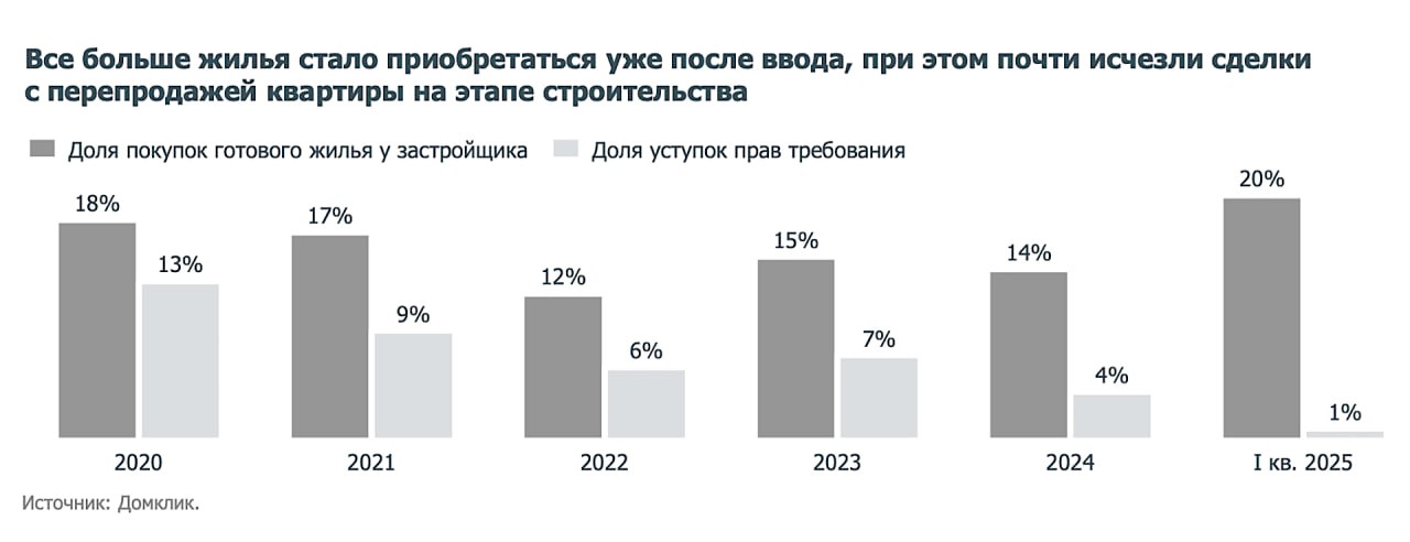 Россияне все чаще покупают квартиры в уже готовых домах, сданных в эксплуатацию — доля таких сделок достигла 20%, подсчитали в Дом РФ. Это связано с отменной массовой льготной ипотеки, из-за чего упал спрос и снизилась распроданность квартир в новостройках. Кроме того, из-за моратория на штрафы для застройщиков за срыв сроков, покупателям более интересны лоты в домах, что уже сданы.