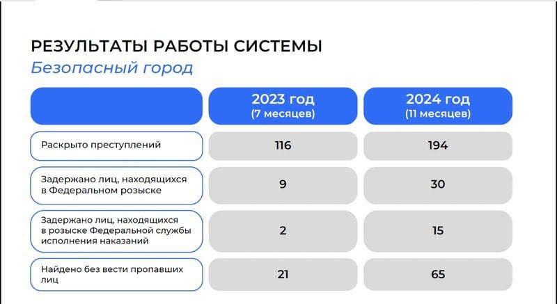 194 преступления раскрыто в 2024 году в Белгородской области благодаря системе «Безопасный город»  Система позволила задержать 45 лиц, находящихся в розысках, и 65 пропавших белгородцев, сообщил министр цифрового развития Белгородской области Сергей Четвериков на еженедельном оперативном совещании.  Возможностью распознавания биометрических данных и госномеров автомобилей пользуются все силовые структуры региона. Всего в сеть внедрена 2 161 камера на территориях объектов транспортной инфраструктуры, образовательных учреждений, торговых и развлекательных центров, гостиниц и объектов здравоохранения, местах массового скопления людей.  В качестве примера министр привёл недавние случаи в подземном переходе Белгорода, где подросток разбил автомат с игрушками, и задержании цыган, которые под видом военных просили у жителей Старого Оскола деньги якобы на бензин.  В регионе установлено 1 403 точки фиксаций транспорта и распознавания госномеров, благодаря которым контролируется более 2,7 млн транспортных средств. На следующий год в рамках «Безопасного города» планируют установить 2 000 домофонов, а также дополнительные камеры на мемориальных объектах.     Поддержать бустом