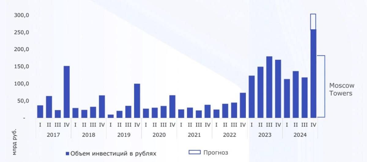 От рекорда к падению: что будет с инвестициями в недвижимость России    2024 год станет рекордным по объемам инвестиций в коммерческую недвижимость и участки под строительство в России. В консалтинговых компаниях Nicoliers, CORE.XP и NF Group прогнозируют объем инвестиций на уровне 1 трлн руб. и выше.    Аналитики объясняют рекорд рядом крупных сделок на рынке недвижимости. По их оценке, рост инвестиций в недвижимость в этом году обеспечили три сегмента — офисы, склады и земельные участки под строительство жилья.    Подробнее читайте в этом материале.  Данные на фото: Nicoliers   Читать РБК Недвижимость в Telegram