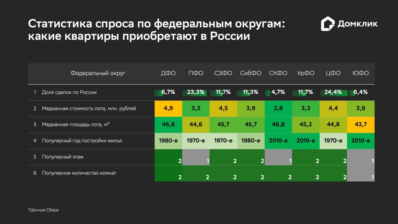 Самые популярные параметры квартир на вторичном рынке недвижимости Наши аналитики изучили ипотечные сделки на вторичном рынке за первое полугодие 2025 года и определили, какие квартиры пользуются спросом у покупателей. Заемщики приобретали наиболее дешевые квартиры в Северо-Кавказском федеральном округе, где медианная сумма выдачи составила 2,8 млн рублей. Самые дорогие лоты — в Дальневосточном федеральном округе с медианной суммой ипотечной выдачи — 4,9 млн рублей. Самая большая медианная площадь объектов зафиксирована в Дальневосточном и Северо-Кавказском федеральных округах 46,8 кв. м . Самые маленькие лоты — в Южном 43,7 кв. м и Приволжском 44,6 кв. м округах. Среди популярных лотов — однокомнатные и двухкомнатные квартиры. «Однушки» и студии наиболее популярны в Южном 45,1% округе, а двухкомнатные — в Дальневосточном 43,9% . Более подробный портрет типичного объекта недвижимости для каждого федерального округа — в журнале