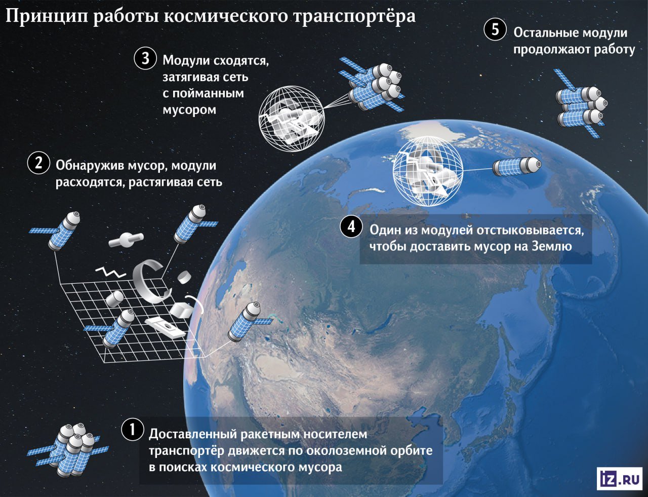 Ученые создают первый в РФ космический транспортер — спутник по очистке орбиты от космических обломков. В мире таких устройств всего восемь.   Уникальность отечественной разработки заключена в возможности многоразового использования мусоросборщика с опцией возвращения одного из модулей на Землю.   Авторы готовятся к тестовому запуску в 2025 году.