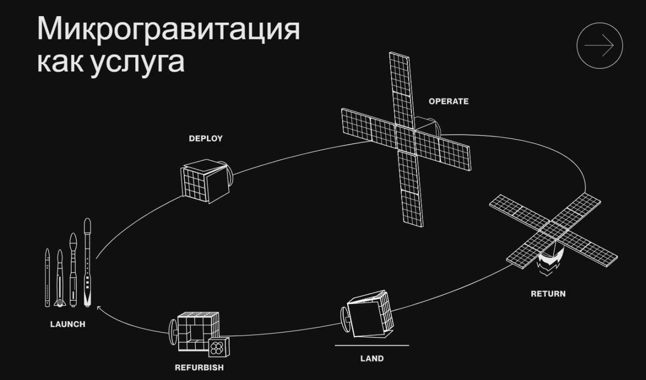 Горизонты технологий. Орбитальное производство микроэлектроники. Великобритания  Британский стартап SpaceForge вывел на орбиту «космическую фабрику»  Речь идет о спутнике SpaceForge-1, предназначенном для орбитального производства полупроводниковых структур. Как ожидается, выращенные на спутнике в условиях микрогравитации и чистого вакуума полупроводники будут отличаться рядом интересных особенностей, которые оправдают расходы и суету, связанную с запусками спутников и, особенно, с их возвратом на Землю.   SpaceForge 1, это небольшой спутник, объемом менее 1 куб.м, который способен синтезировать из разных комбинаций химически чистых материалов новые полупроводники и проводить ряд тестов их свойств. Данные будут поступать на Землю в ЦУП компании в Кардифе, Британия. На орбиту его доставила ракета компании SpaceX, стартовавшая с базы ВКС США Ванденберг, Калифорния.   Впрочем, SpaceForge-1 это всего лишь эксперимент, его продукция на Землю не вернется, а сгорит вместе со спутником в верхних слоях атмосферы. Но если все пойдет по плану, компания собирается запускать по 10-12 спутников в год или и вовсе до 100. Выполнив производственный цикл в 1-6 месяцев, спутник будет возвращаться на Землю. В частности, уже SpaceForge-2 планируется как возвращаемый и, в целом, многоразовый  только в этом случае есть шанс, что затраты оправдаются . Но когда его собираются запускать - пока не ясно. Для возвращения спутников планируется использовать технологию запатентованного теплозащитного экране Pridwen и аэродинамического управления для корректировки замедления.     , по материалам SpaceForge