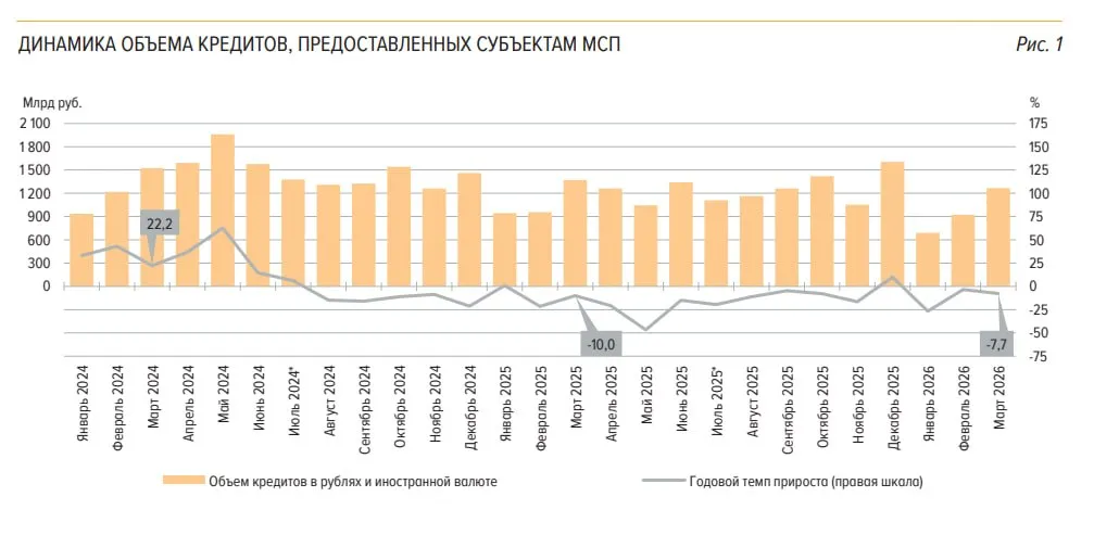 Объем выданных субъектам МСП кредитов в марте увеличился на 37 4 Объем кредитов МСП вырос до 1 3 трлн рублей При этом по сравнению с мартом 2025 года их объем сократился на 7 7 Кредиты получили 235 2 тыс субъектов МСП что на 9 4 больше чем в феврале Число кредитов за месяц выросло на 10 5 до 270 7 тыс Средний размер займа увеличился на 900 тыс рублей до 4 7 млн рублей Просроченная задолженность выросла на 5 8 и составила 631 1 млрд рублей ПОДРОБНЕЕ БО новости Max Telegram