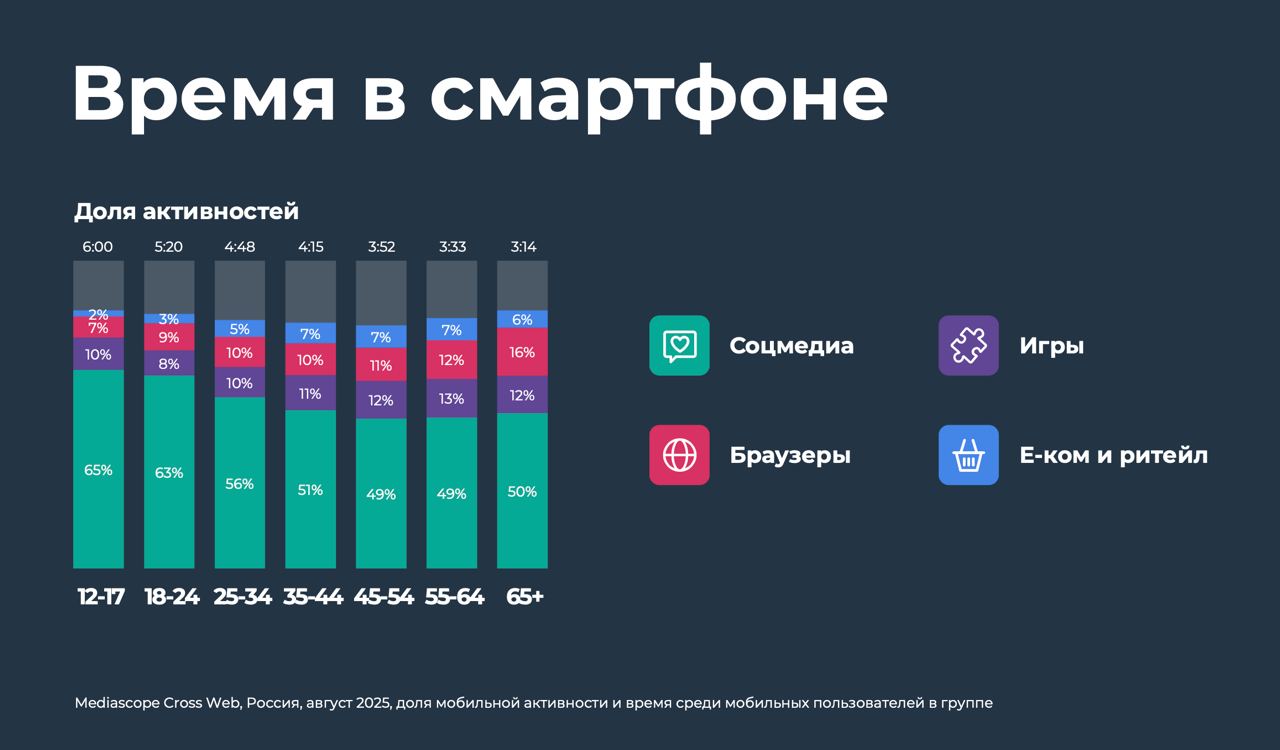 Россияне проводят в смартфонах более четырех часов в день Молодая аудитория 12 17 лет тратит до шести часов в день а старшая около трех часов Рост использования мобильного интернета отмечается в основном среди старших возрастных групп Всего мобильный интернет используют 86 населения страны