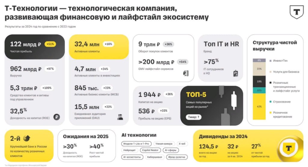 Т-Технологии МСФО:   2024г:  чистая прибыль выросла на 51% г/г - до 122 млрд руб    4кв 2024г: прибыль выросла на 87% г/г до 39 млрд руб  Читать далее      #T