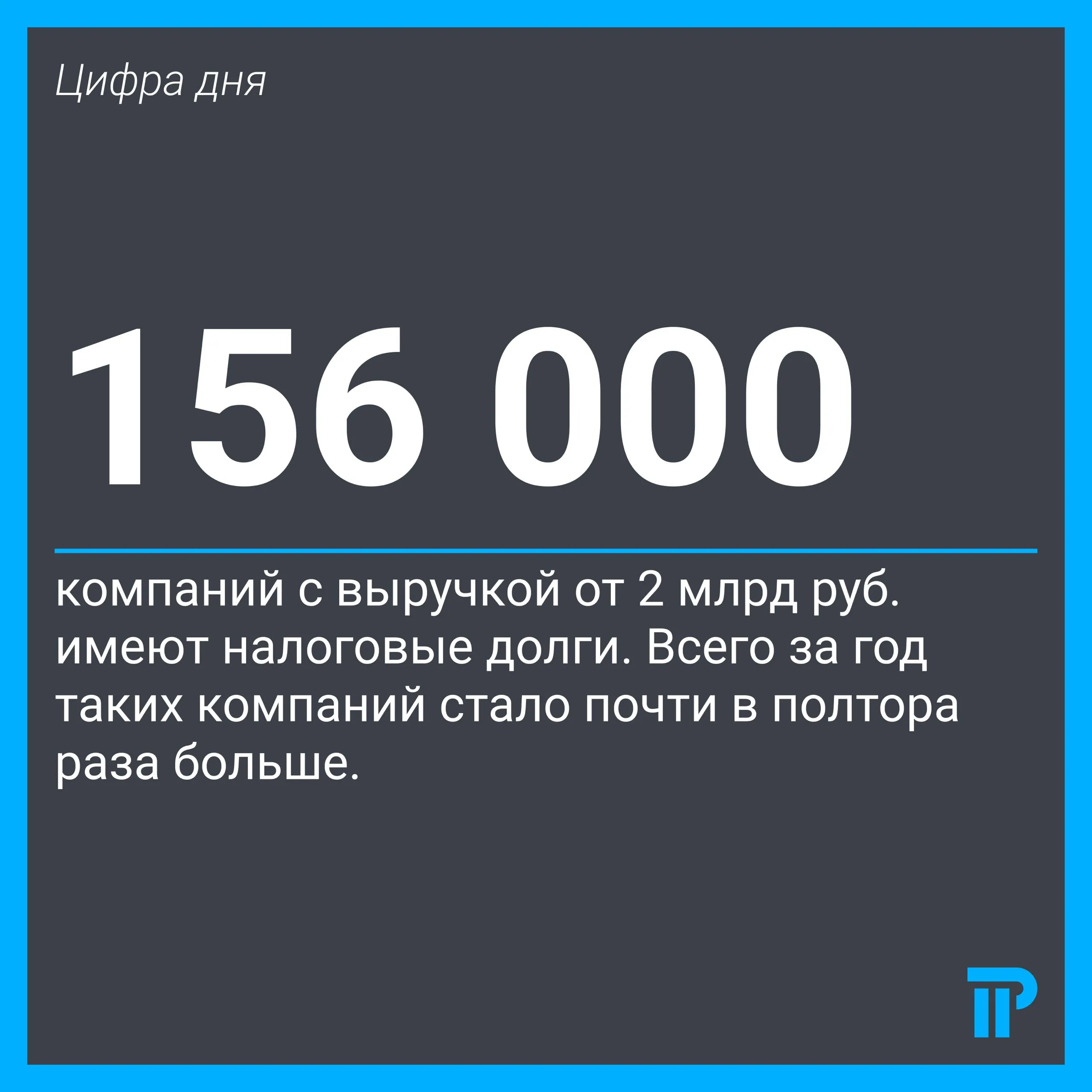 Число налоговых должников среди крупного бизнеса выросло в полтора раза за год Проблема налоговых долгов смещается от нулевок к реально работающему бизнесу чем крупнее компания тем сильнее рост неплатежей Всего число организаций с недоимками более 10 000 руб за год увеличилось на 12 с 391 825 до 439 952 При этом среди компаний с нулевой выручкой должников стало меньше на 2 1 Это следует из данных Актион Бухгалтерии Закономерность прослеживается по всем категориям у микропредприятий число должников выросло на 7 8 у малых на 18 9 у средних на 35 5 у крупных с выручкой более 2 млрд руб сразу на 47 Последних исследователи насчитали порядка 156 000 Налоговые проблемы крупного бизнеса сложно объяснить техническими ошибками говорят собеседники Forbes обычно речь идет о миллионных долгах Каждый бизнес несчастлив по своему но общие проблемы все таки есть нехватка оборотки на фоне торможения экономики высокой ставки и кризиса неплатежей По отраслям заметный рост должников свыше 25 зафиксирован в здравоохранении автопроизводстве гостиничном бизнесе и кинопроизводстве В торговле и строительстве должников больше всего численно но прирост ниже среднего 8 10 ФНС усилила предпроверочный анализ теперь учитывают общие IP адреса пересекающийся персонал близкое местонахождение Компании видят доказательства и сдают уточненные декларации признавая долг Но денег на уплату часто не хватает так и образуется задолженность объясняют юристы Сокращение нулевок с долгами объясняется чисткой реестра ФНС исключает недействующие компании и списывает безнадежные недоимки Кроме того использовать такие фирмы для ухода от налогов стало намного опаснее цифрадня