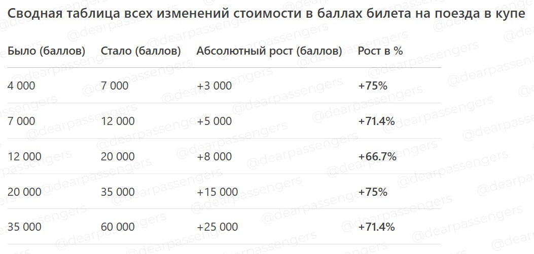 РЖД впервые за 13 лет обновили курс баллов в программе «РЖД Бонус» — цены на премиальные билеты увеличились в среднем на 70-75% Это случилось вместе с обновлением программы лояльности. Первыми на девальвацию обратили внимание в канале . Следует отметить, что это первый пересмотр стоимости баллов за всё время существования программы с 2012 года. Стоимость билетов в баллах увеличилась для всех поездов и классов обслуживания — от купе до люкса, следует из таблиц, опубликованных на сайте «РЖД Бонус». Раньше минимальная цена билета в баллах составляла 4000 — за эту сумму можно было оформить билет в купе на расстояние до 500 км. Теперь такие билеты стоят от 7000 баллов. Билеты на расстояние от 501 до 1250 км, соответственно, подорожали с 7000 до 12 000 баллов и так далее. Со скоростными поездами — то же самое. Любое место в «Ласточке» Москва — Нижний Новгород раньше стоило 4000 баллов, теперь почти на все «Ласточки» билеты стоят от 7000 баллов. Прежние тарифы сохранились только в «Ласточках» ДОСС, которые ходят один раз в день. На фоне девальвации обретает смысл другое нововведение — частичная оплата баллами. На уровнях от «серебра» до «платины» можно оплачивать баллами 75%, 50% или 25%. Чем выше уровень, тем меньшую долю можно погасить баллами. Начислять баллы тоже стали иначе — если раньше всем давали одинаковый балльный кешбэк, то теперь чем выше уровень в программе, тем выше процент бонусных баллов. Обо всех изменениях в «РЖД Бонус» мы писали в этом посте.