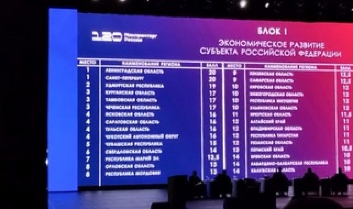Липецкая область не вошла в рейтинг экономического развития Минпромторга России     На промышленной выставке «Иннопром-2025» в Екатеринбурге подвели итоги рейтинга экономического развития Министерства промышленности и торговли России. В него вошли семь регионов Центрального федерального округа. К сожалению, Липецкая область в этом списке отсутствует.  ↗  Прислать новость   Подписаться
